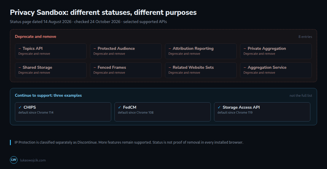Eight entries in the removal category, including Aggregation Service; three examples from the larger supported group. IP Protection has a separate status.