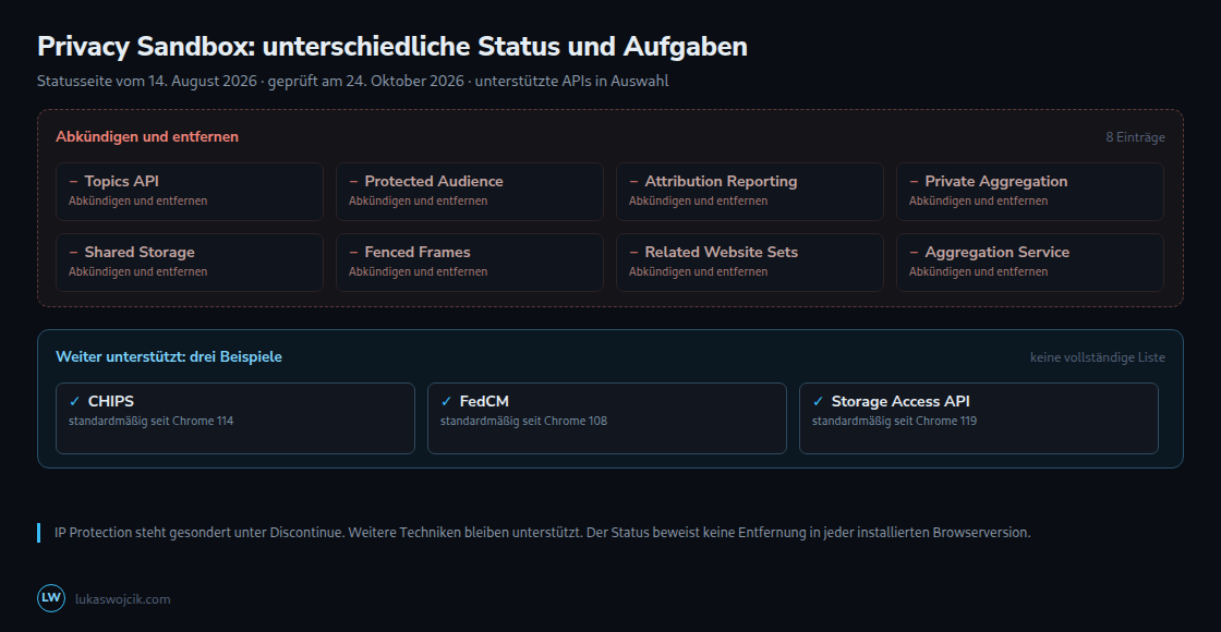 Acht Einträge in der Entfernungskategorie, einschließlich Aggregation Service; drei Beispiele aus der größeren Unterstützungsgruppe. IP Protection hat einen gesonderten Status.