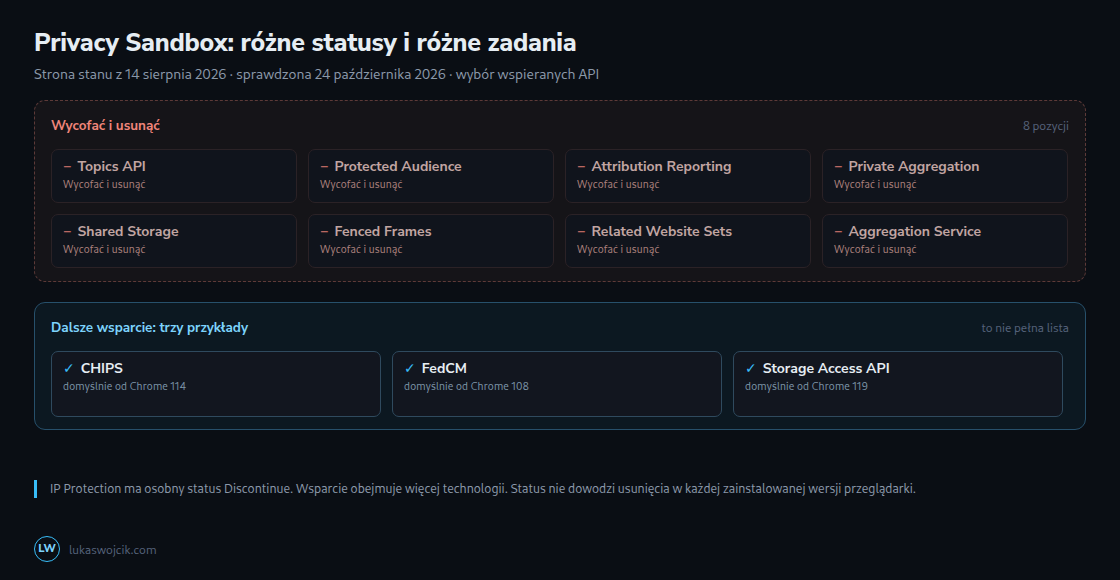 Osiem pozycji w kategorii usuwania, w tym Aggregation Service; trzy przykłady z większej grupy wspieranej. IP Protection ma osobny status.