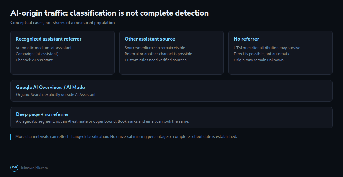 Conceptual classification cases without invented traffic shares. A missing referrer is not synonymous with Direct; deep entry pages do not estimate AI traffic.