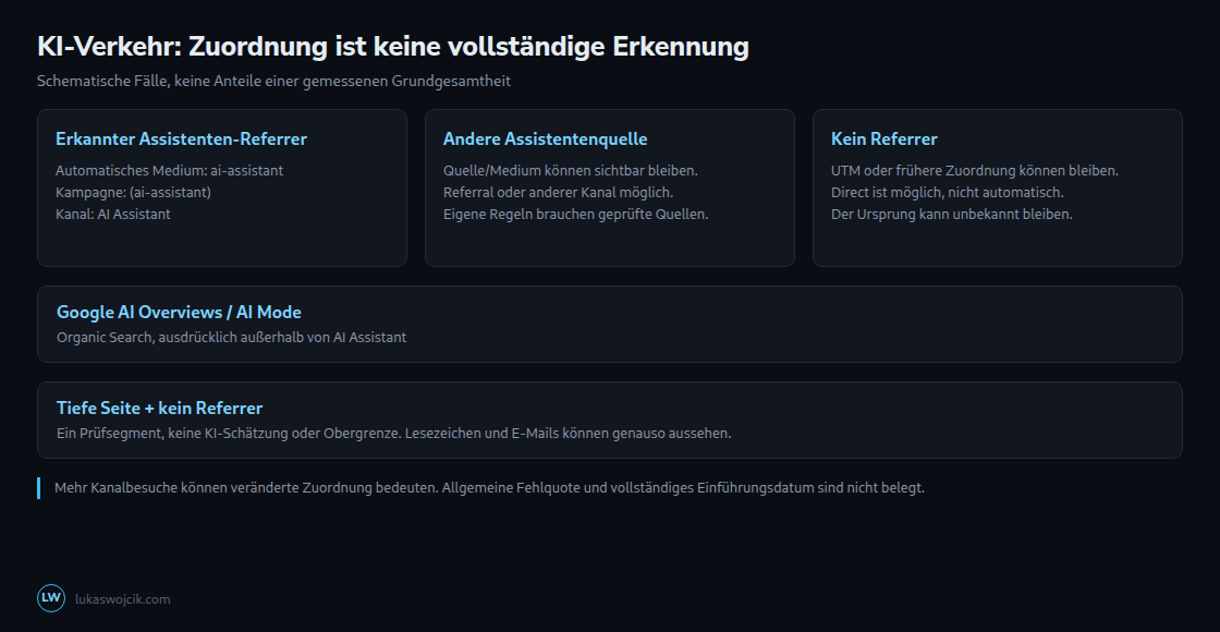 Schematische Zuordnungsfälle ohne erfundene Verkehrsanteile. Fehlender Referrer bedeutet nicht automatisch Direct; tiefe Einstiege schätzen keinen KI-Verkehr.