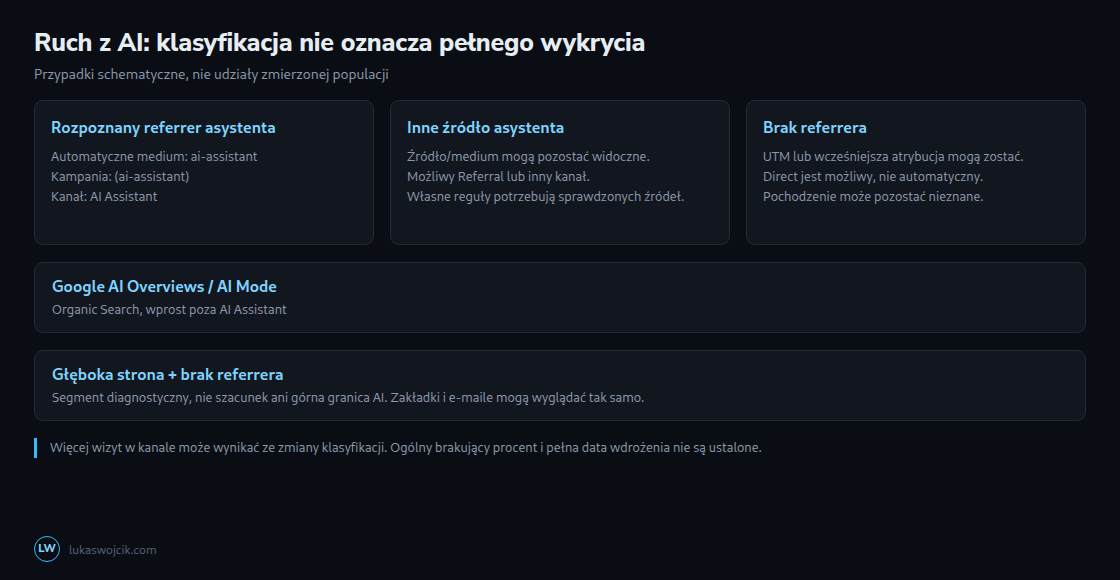 Schemat klasyfikacji bez wymyślonych udziałów ruchu. Brak referrera nie oznacza automatycznie Direct; głębokie wejścia nie szacują ruchu AI.