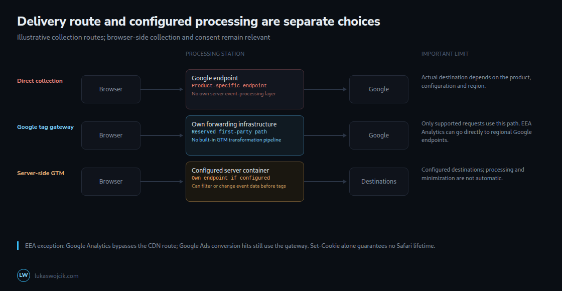 Routing and event processing differ. The gateway covers supported requests; Analytics traffic from the EEA follows a documented direct route. Server-side processing needs explicit configuration.