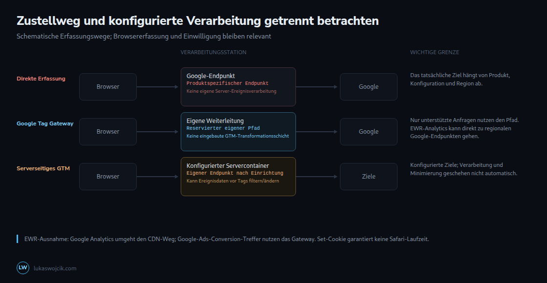 Weiterleitung und Ereignisverarbeitung unterscheiden sich. Das Gateway umfasst unterstützte Anfragen; Analytics-Verkehr aus dem EWR nutzt einen dokumentierten direkten Weg. Serververarbeitung braucht ausdrückliche Konfiguration.