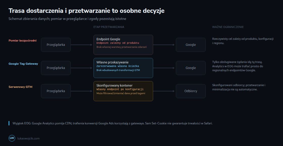 Przekazywanie i przetwarzanie zdarzeń to różne zadania. Gateway obejmuje obsługiwane żądania; Analytics z EOG korzysta z udokumentowanej trasy bezpośredniej. Przetwarzanie serwerowe wymaga konfiguracji.