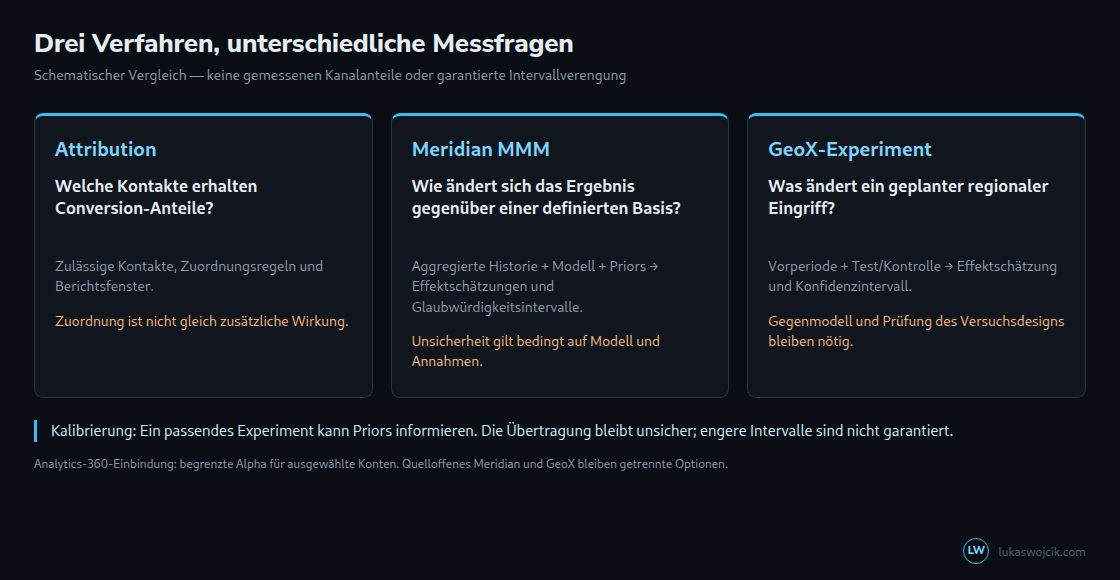 Attribution verteilt Anteile; Meridian und GeoX schätzen Wirkungen gegenüber definierten Gegenbedingungen. Unsicherheit und Voraussetzungen unterscheiden sich. Das Schema zeigt keine gemessenen Kanalanteile.