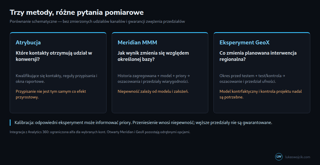 Atrybucja przypisuje udziały; Meridian i GeoX szacują efekty względem określonych scenariuszy kontrfaktycznych. Niepewność i założenia są różne. Schemat nie pokazuje zmierzonych udziałów kanałów.