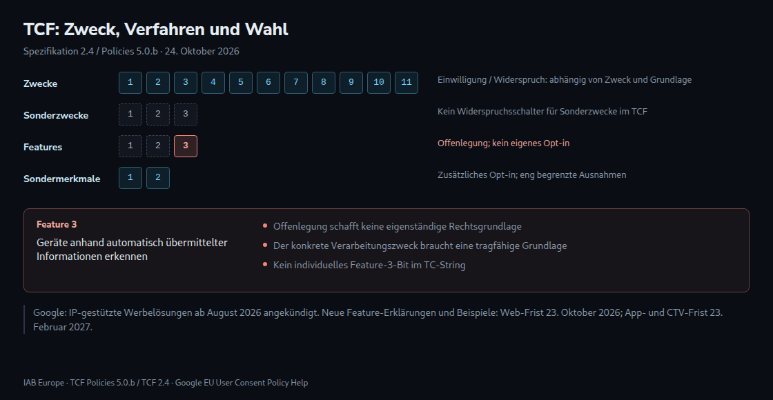 TCF-Gruppen mit 11 Zwecken, 3 Sonderzwecken, 3 Features und 2 Sondermerkmalen; Feature 3 setzt eine passende Rechtsgrundlage voraus