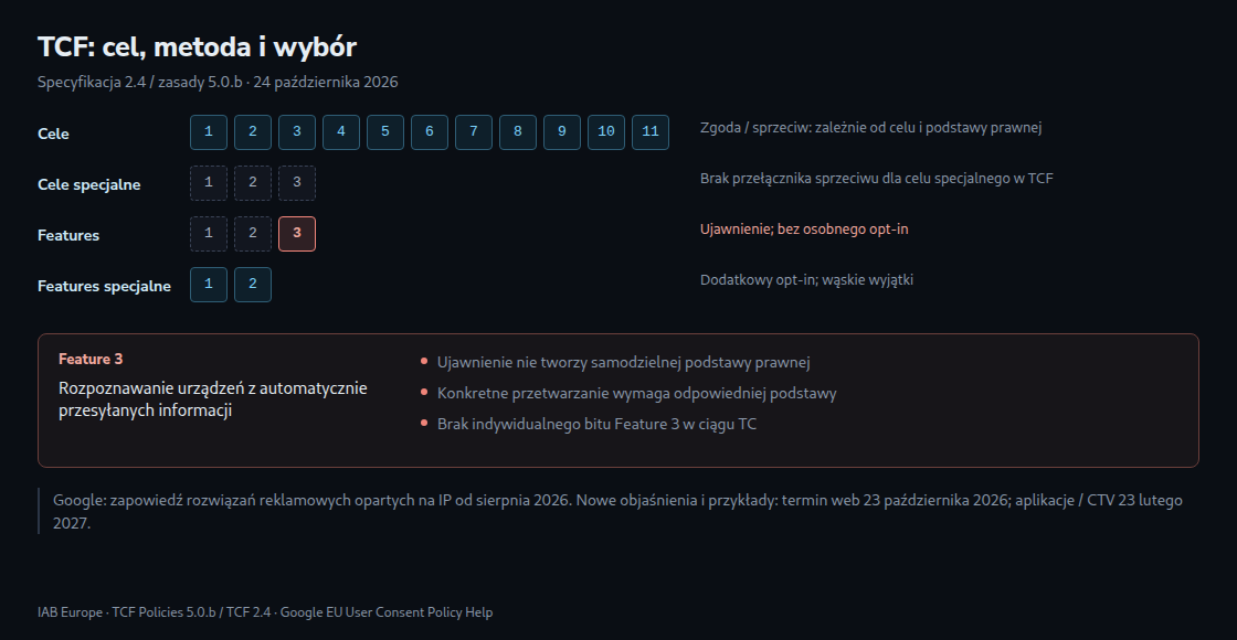 Grupy TCF: 11 celów, 3 cele specjalne, 3 features i 2 features specjalne; Feature 3 wymaga odpowiedniej podstawy prawnej