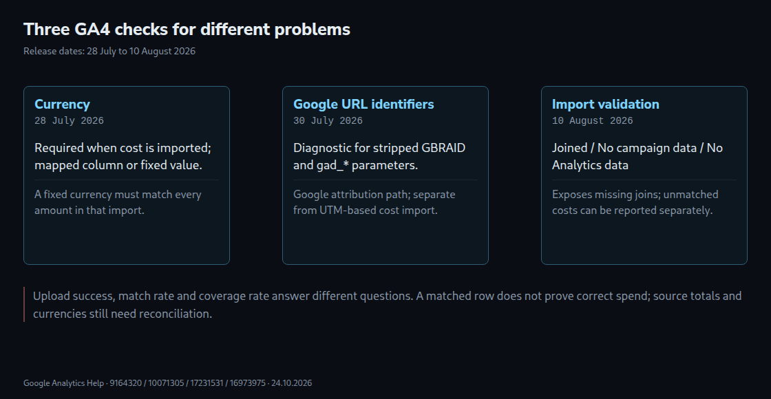 Three separate GA4 checks: currency in cost imports, Google URL identifiers and the join status of imported campaign data