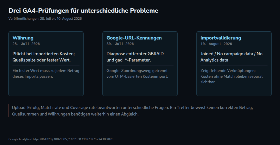 Drei getrennte GA4-Prüfungen: Währung beim Kostenimport, Google-URL-Kennungen und Verknüpfungsstatus importierter Kampagnendaten
