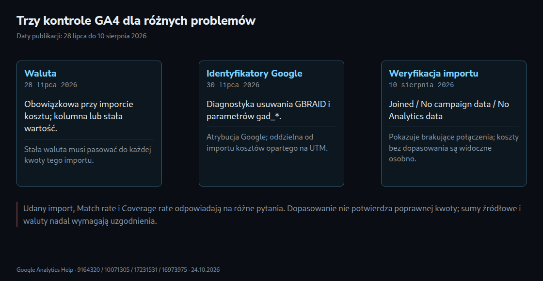 Trzy oddzielne kontrole GA4: waluta importowanych kosztów, identyfikatory Google w URL i status połączenia danych kampanii