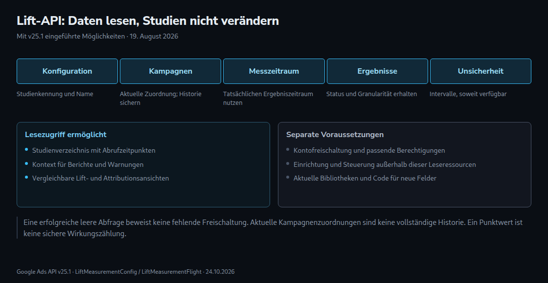 Lift-API mit lesbaren Studienangaben und Ergebnissen, getrennt von nicht unterstützten Änderungen; Freischaltung und Vergleichbarkeit als Voraussetzungen