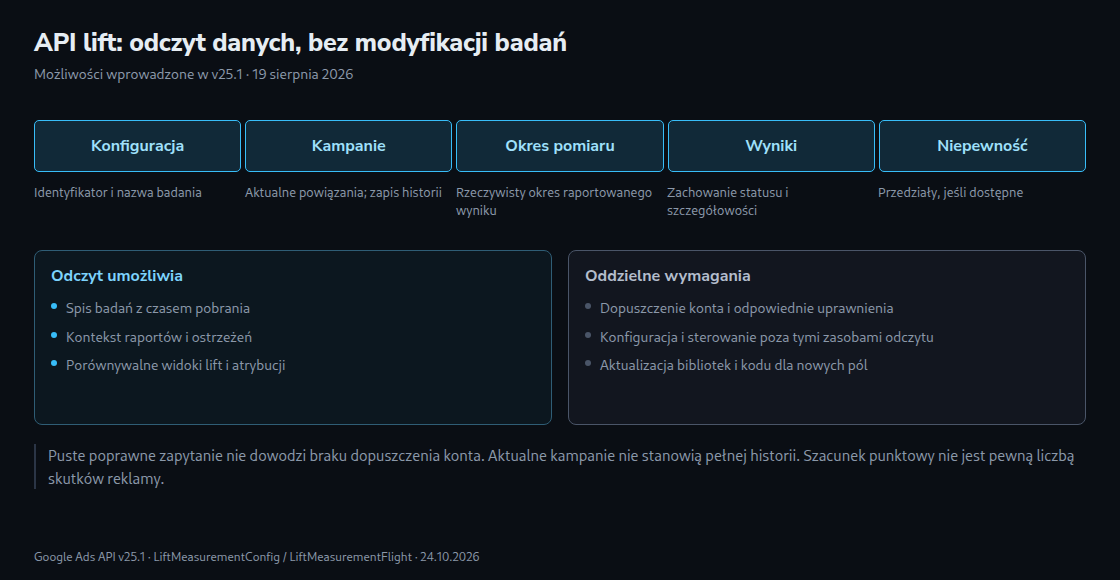 API lift: odczyt informacji o badaniach i wyników oddzielony od nieobsługiwanych zmian; wymagane uprawnienia i porównywalność danych