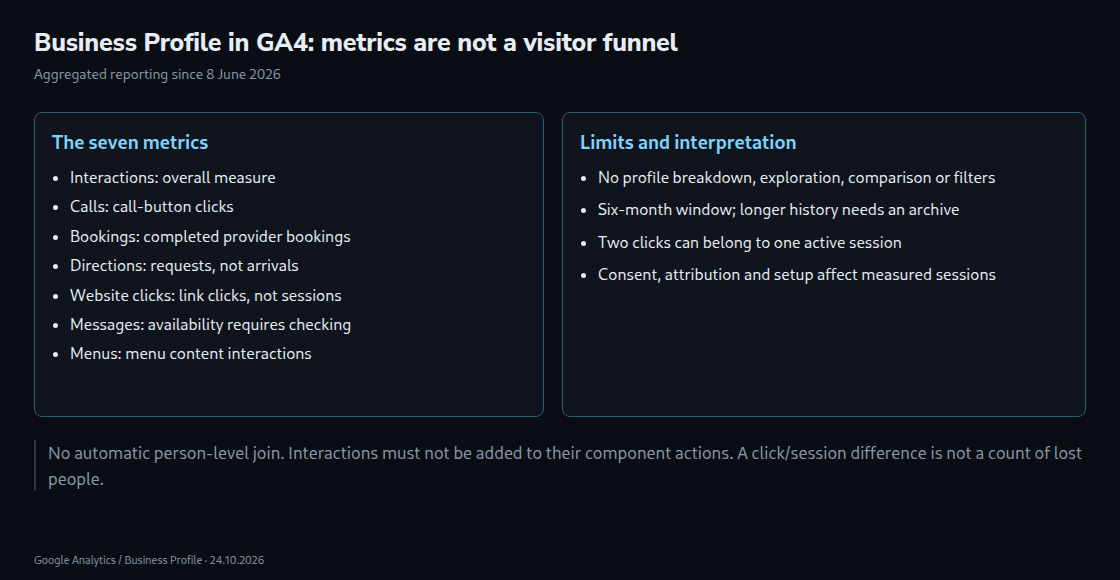Separate profile metrics and website sessions: definitions, reporting limits and the absence of a person-level join