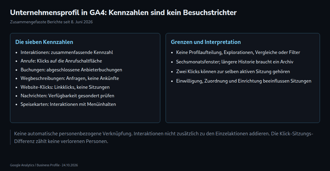 Getrennte Profilkennzahlen und Website-Sitzungen: Definitionen, Berichtsgrenzen und fehlende personenbezogene Verknüpfung