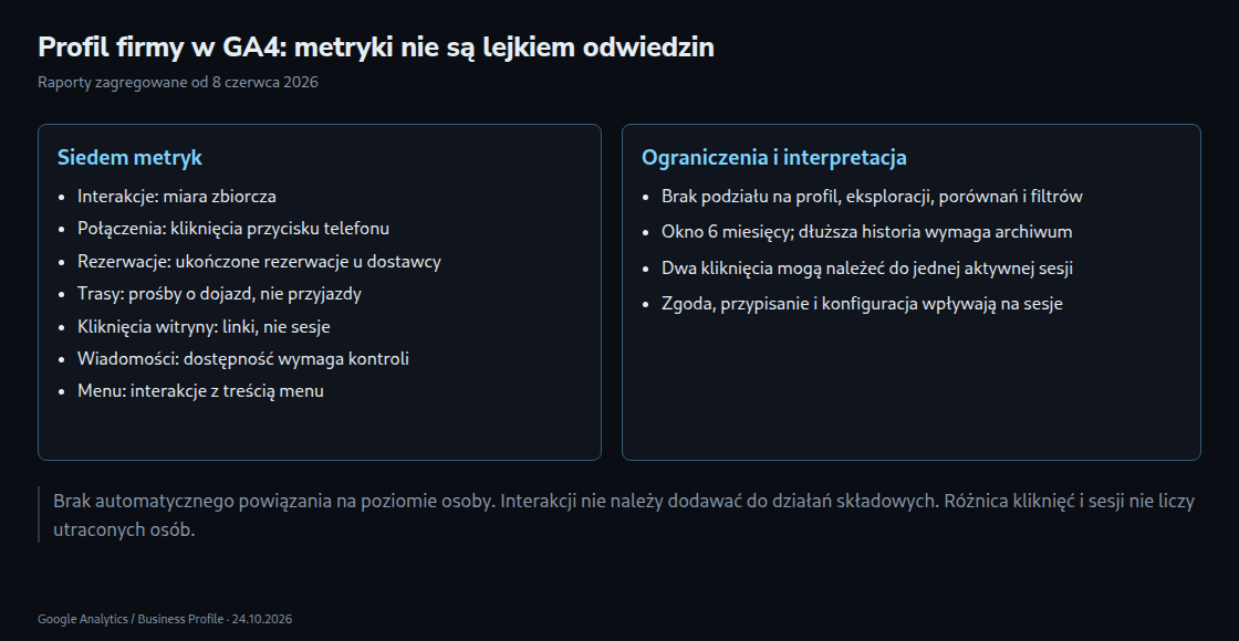 Oddzielne metryki profilu i sesje witryny: definicje, ograniczenia raportu i brak powiązania na poziomie osoby