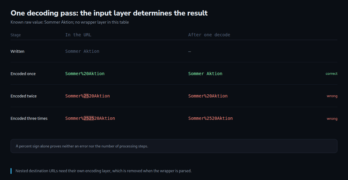 Known raw value Sommer Aktion: each row assumes exactly one decoding pass of the final query value. Nested wrappers are separate layers.