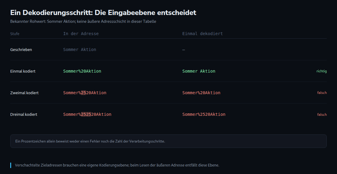 Bekannter Rohwert Sommer Aktion: Jede Zeile setzt genau einen Dekodierungsschritt des endgültigen Abfragewertes voraus. Verschachtelte Adressen bilden eigene Ebenen.