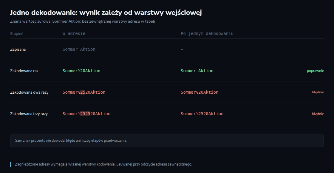 Znana wartość surowa Sommer Aktion: każdy wiersz zakłada dokładnie jedno dekodowanie końcowej wartości parametru. Zagnieżdżone adresy tworzą osobne warstwy.