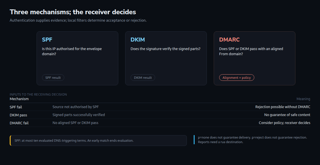 SPF and DKIM supply authentication results. DMARC adds alignment and policy; the receiving decision remains local.