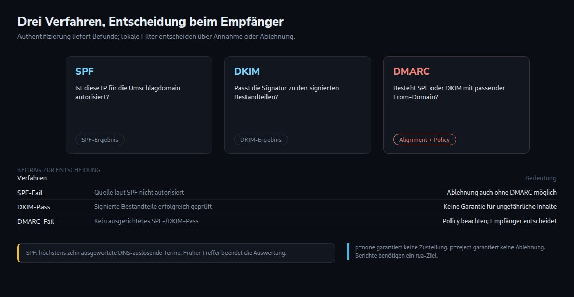 SPF und DKIM liefern Authentifizierungsergebnisse. DMARC ergänzt die passende Domainzuordnung und eine Richtlinie; das Empfangssystem entscheidet selbst.