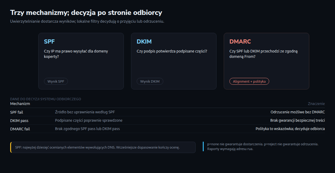 SPF i DKIM dostarczają wyników uwierzytelnienia. DMARC dodaje zgodność domen i politykę; system odbiorczy podejmuje własną decyzję.