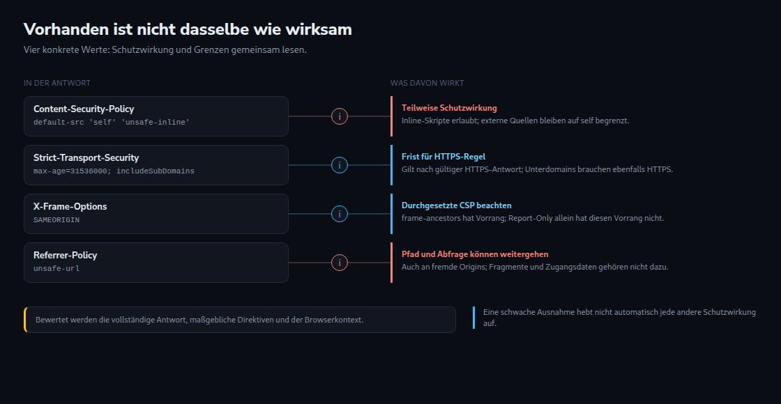 Die Beispielwerte bieten unterschiedliche Schutzwirkungen. Entscheidend sind auch die maßgeblichen Direktiven und die Auslieferung über HTTPS.