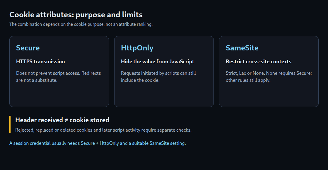 Secure protects transport, HttpOnly direct script access and SameSite the request context. A received header does not prove storage.