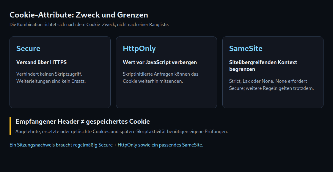 Secure schützt den Transport, HttpOnly den direkten Skriptzugriff und SameSite den Anfragekontext. Ein empfangener Header beweist keine Speicherung.