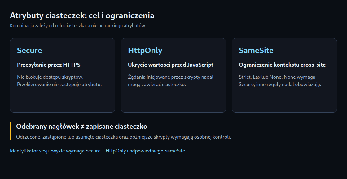 Secure chroni transport, HttpOnly dostęp skryptów, a SameSite kontekst żądania. Odebrany nagłówek nie dowodzi zapisu.