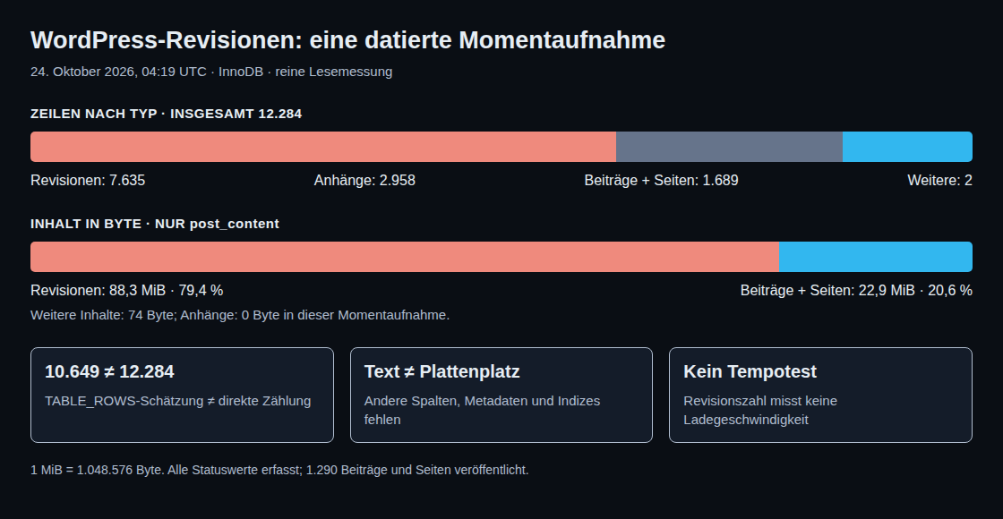 Revisionszeilen und Inhaltstext in einer datierten Datenbankmessung