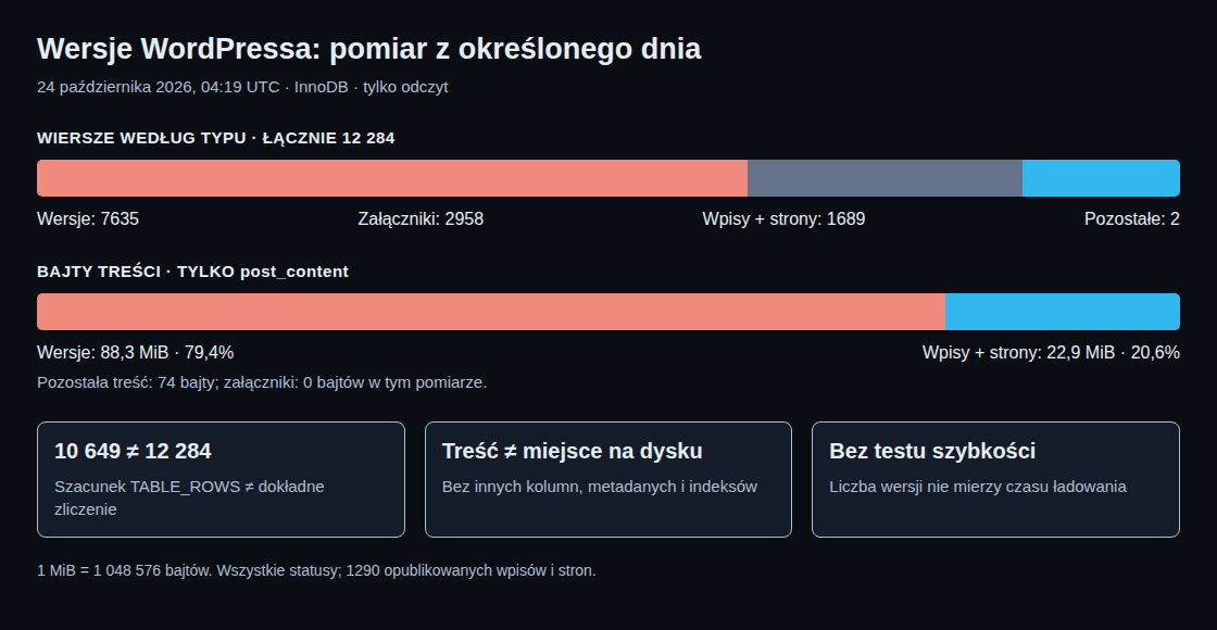 Wiersze wersji i bajty treści w datowanym pomiarze bazy