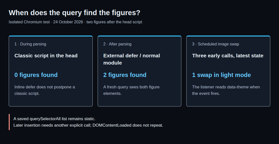 Isolated test: zero figures during parsing, two after parsing and one scheduled image swap