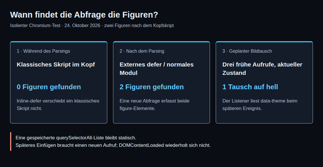 Isolierter Test: null Figuren während des Parsings, zwei danach und ein geplanter Bildtausch