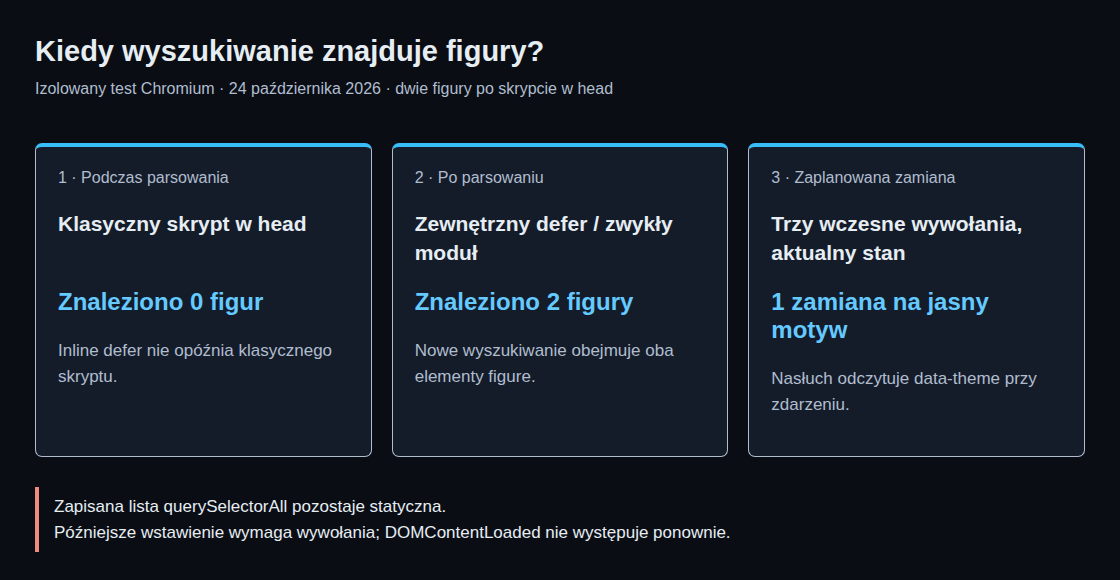 Izolowany test: zero figur podczas parsowania, dwie po parsowaniu i jedna zaplanowana zamiana