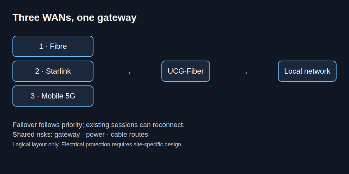 Fibre, Starlink and 5G in priority order feed one UCG-Fiber gateway and the local network