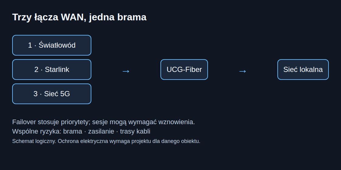 Światłowód, Starlink i 5G według priorytetu prowadzą do jednej bramy UCG-Fiber i sieci lokalnej