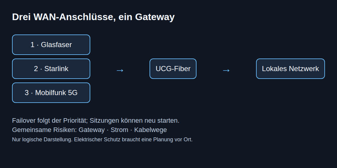 Glasfaser, Starlink und 5G nach Priorität an einem UCG-Fiber-Gateway vor dem lokalen Netzwerk