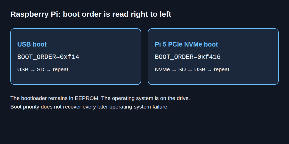 Boot order in the Raspberry Pi bootloader before and after the change, with SSD instead of SD card as the first boot device