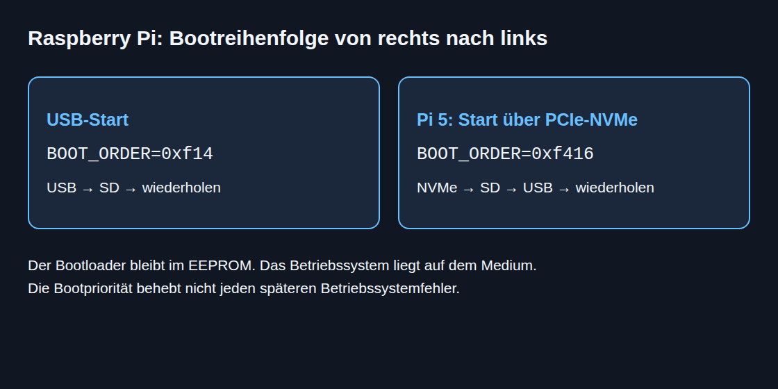 Bootreihenfolge im Raspberry-Pi-Bootloader vor und nach der Änderung, mit SSD statt SD-Karte als erstem Bootmedium