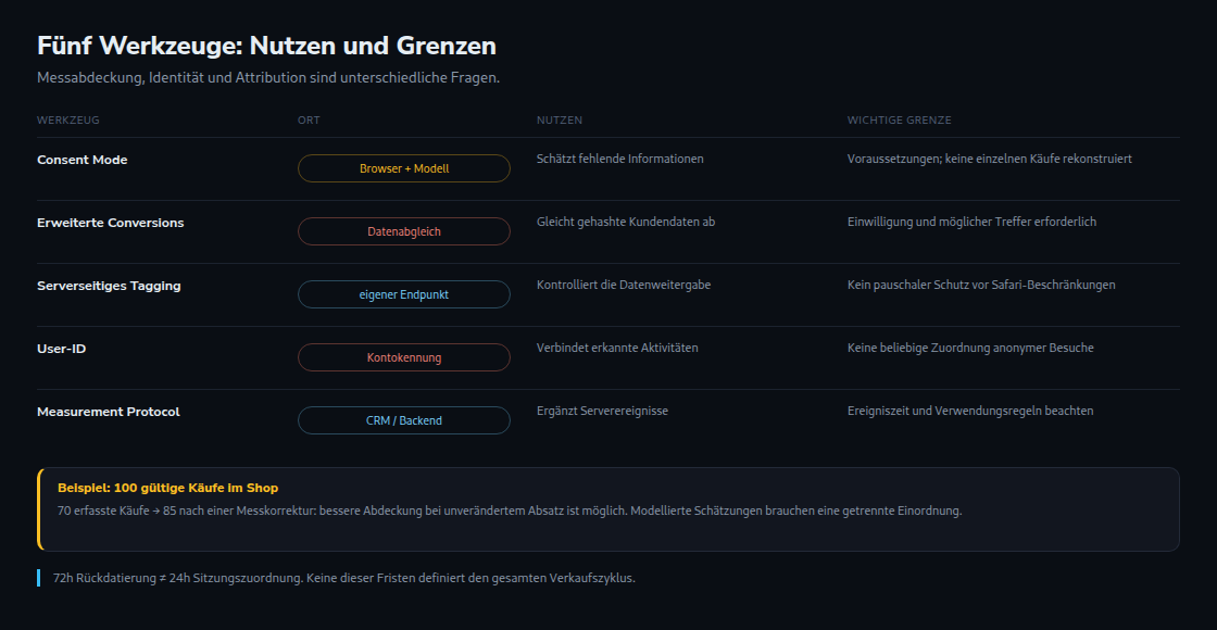 Tabelle mit fünf Maßnahmen gegen verlorene Conversion-Daten und je Maßnahme, wo sie ansetzt, welche Lücke sie schließt und was sie voraussetzt