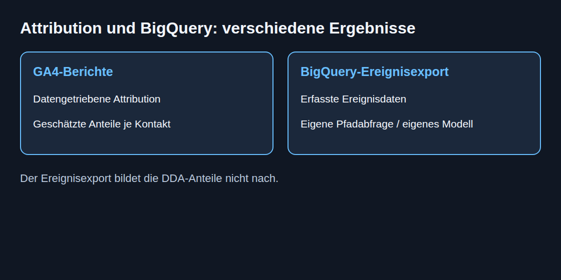 GA4-DDA und BigQuery-Ereignisanalyse als getrennte Ergebnisse