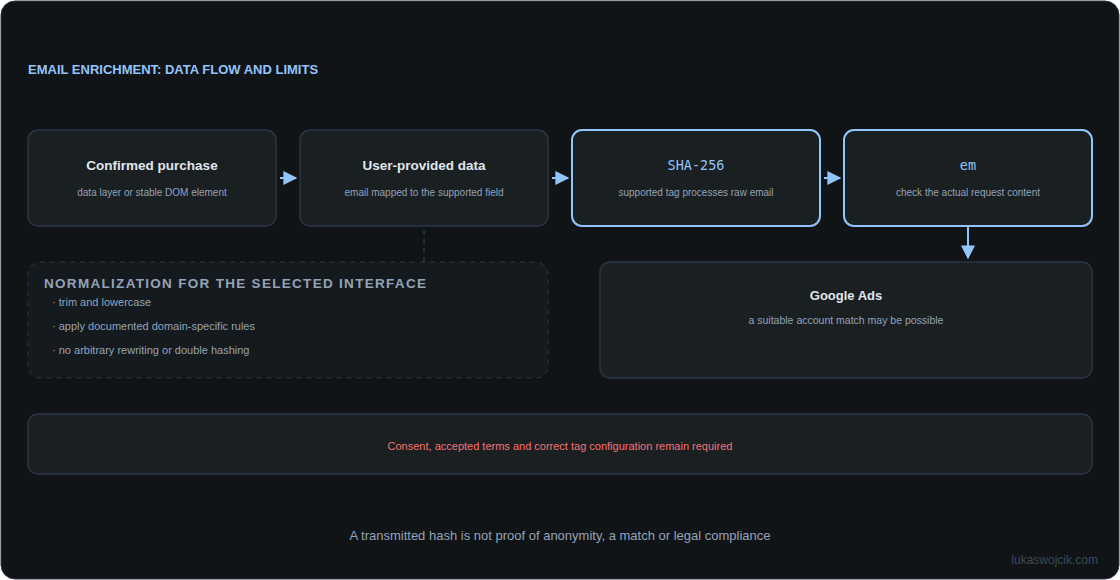Email data flow from confirmed purchase through user-provided data and hashing to Google Ads