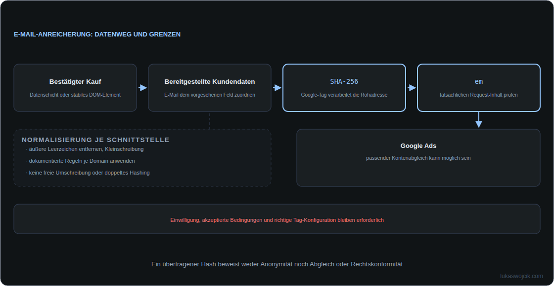 E-Mail-Datenweg vom bestätigten Kauf über Kundendatenzuordnung und Hashing zu Google Ads