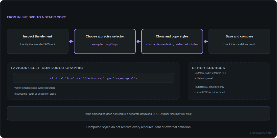 Inline SVG export through a precise selector, cloning, selected styles and standalone validation