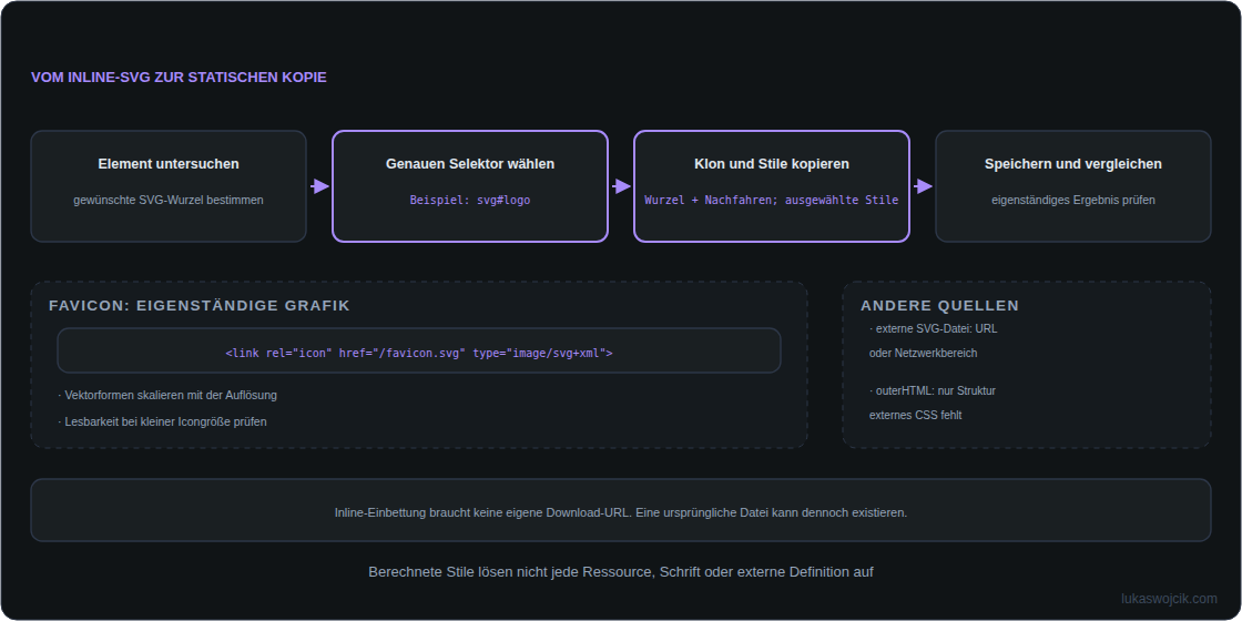 Inline-SVG-Export über genauen Selektor, Klon, ausgewählte Stile und eigenständige Prüfung