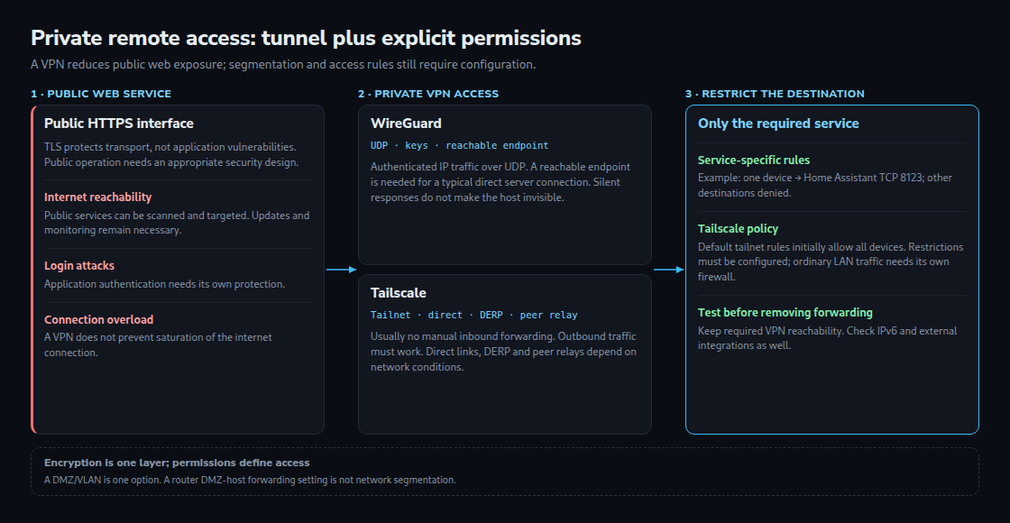 Public web exposure, private VPN connectivity and explicit access restrictions compared