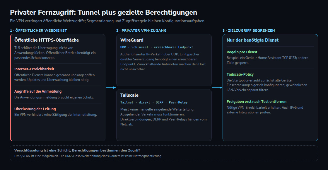 Vergleich öffentlicher Webzugriffe, privater VPN-Verbindungen und gezielter Zugriffsbeschränkungen