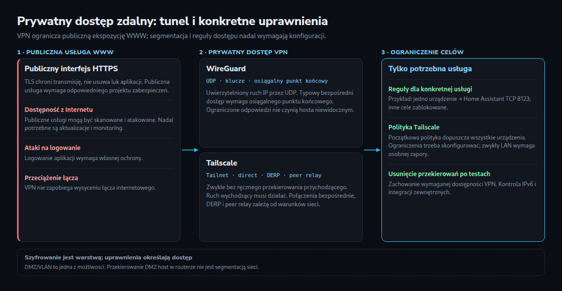 Porównanie publicznego dostępu WWW, prywatnych połączeń VPN i konkretnych ograniczeń dostępu